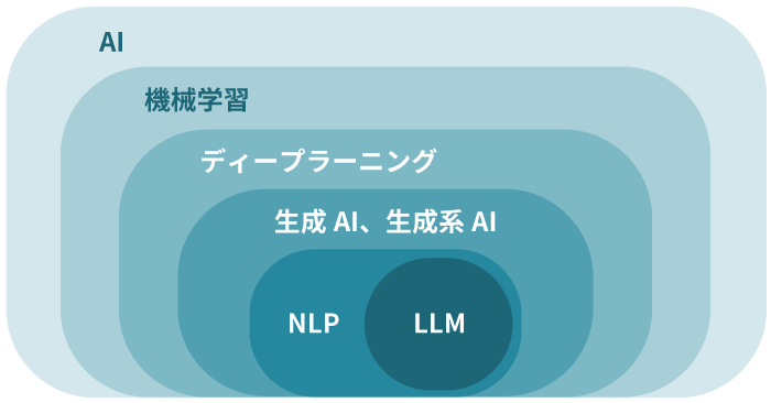 LLMとAI用語との関係