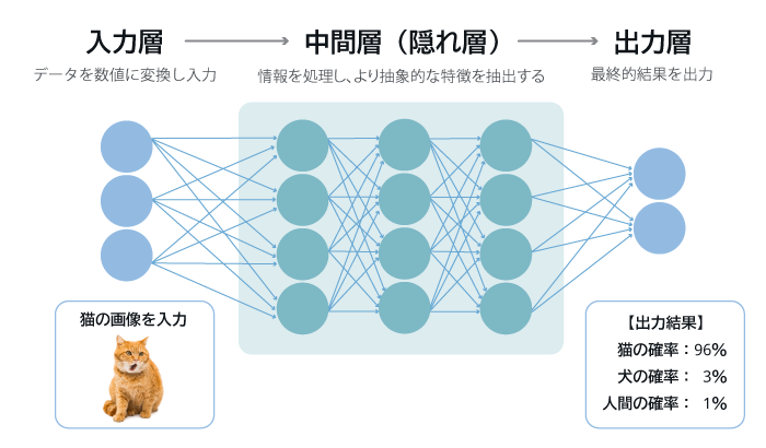 ディープラーニングの仕組み