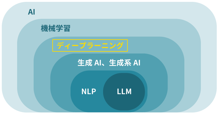 ディープラーニング（深層学習）とは